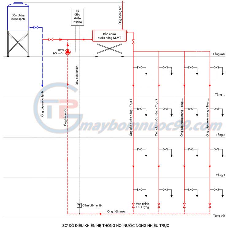 Sơ đồ hệ thống hồi nước nhiều trục
