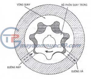 Máy bơm bánh răng ăn khớp trong là gì