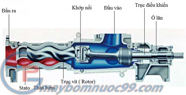 Máy bơm một trục vít