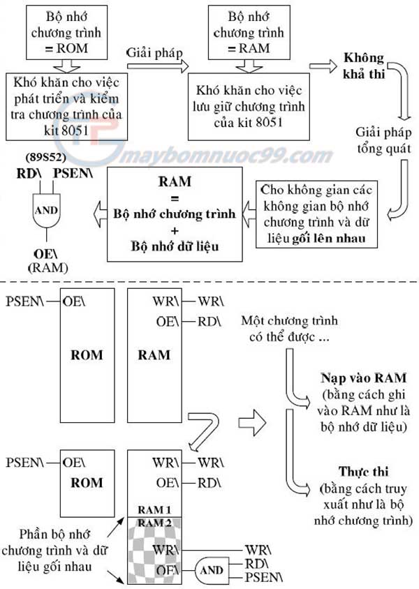 Không gian nhớ chương trình và dữ liệu gối nhau