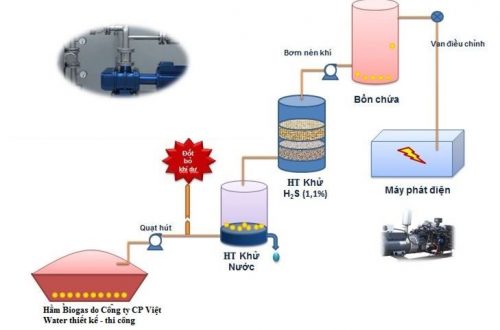 quy trình công nghệ xử lý khí Biogas phục vụ sản xuất, sinh hoạt