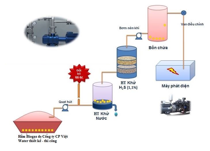 quy trình công nghệ xử lý khí Biogas phục vụ sản xuất, sinh hoạt