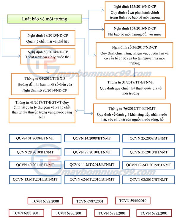 Sơ đồ hệ thống văn bản pháp quy về nước thải