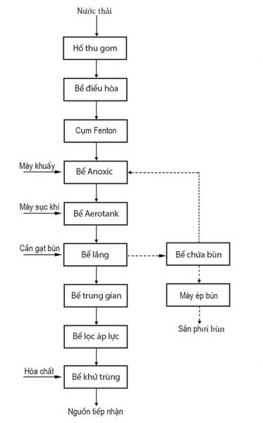 Quy trình xử lý nước thải Ajinomoto