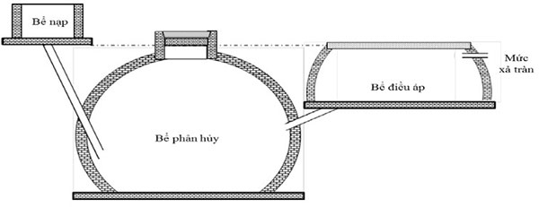 Các bộ phận chính của hầm Biogas