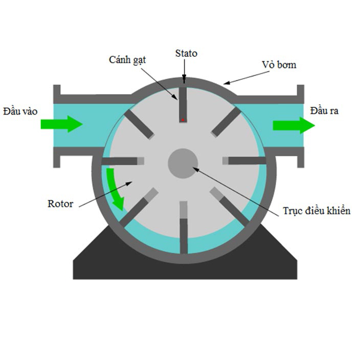 cấu tạo bơm cánh gạt đơn